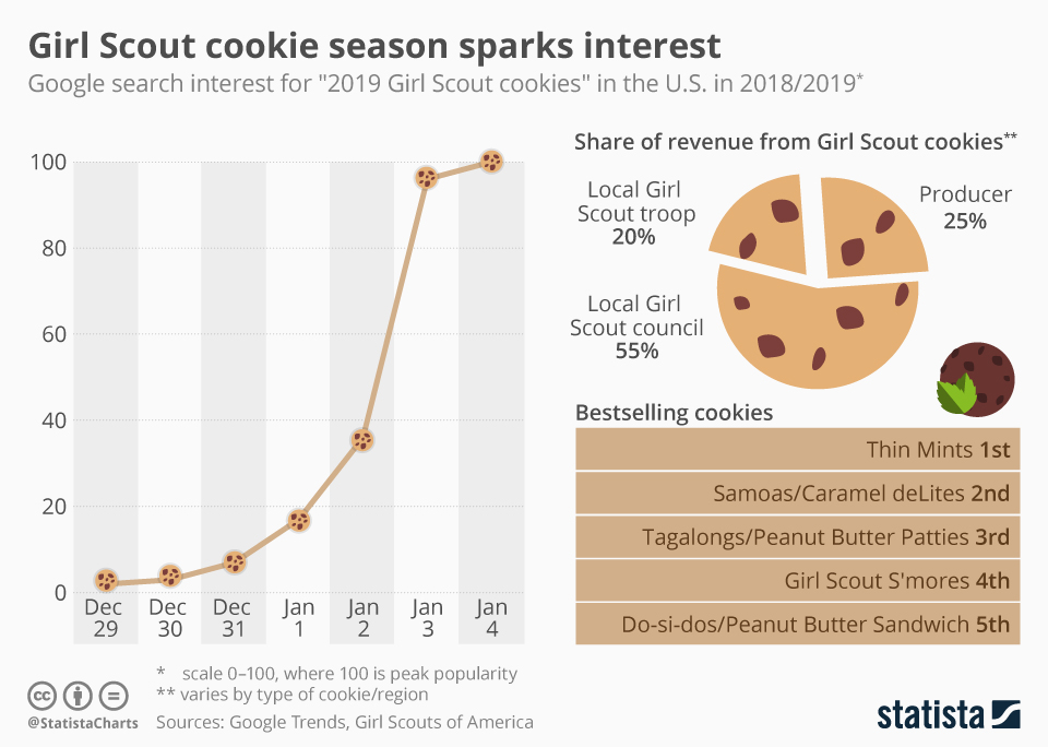 Google searches for Girl Scout cookies